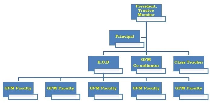 Shivaji Polytechnic College, Sangola Civil structure